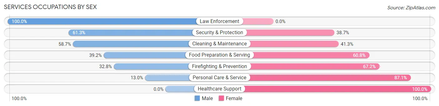 Services Occupations by Sex in Cape St Claire