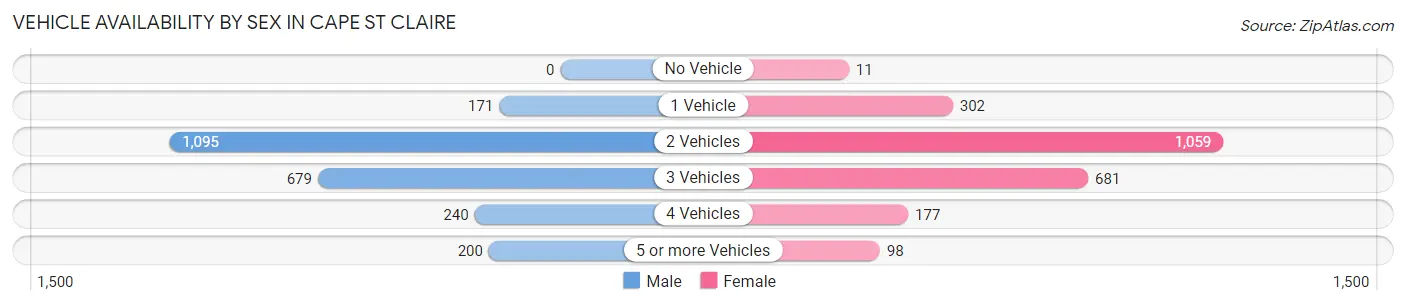 Vehicle Availability by Sex in Cape St Claire
