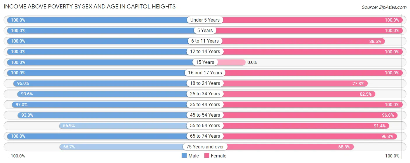 Income Above Poverty by Sex and Age in Capitol Heights