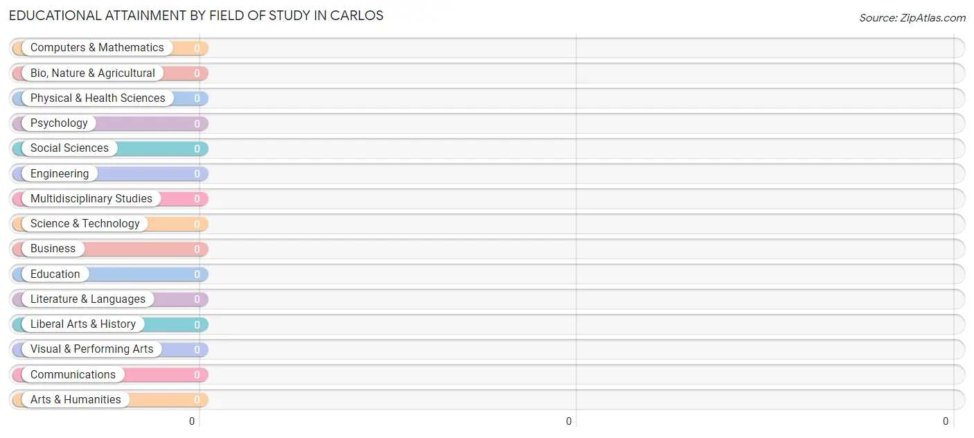 Educational Attainment by Field of Study in Carlos