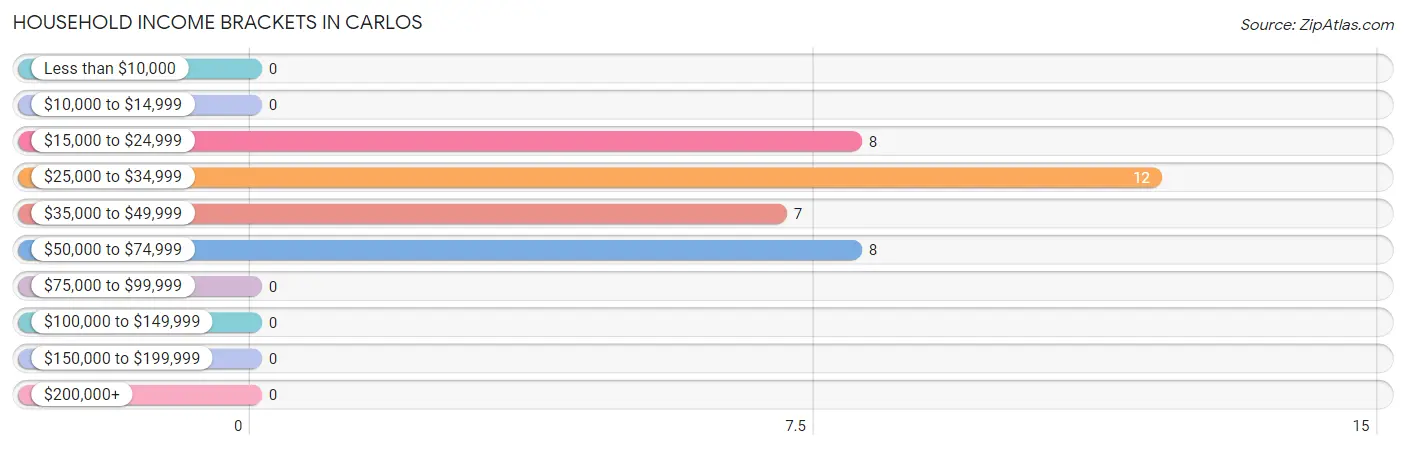 Household Income Brackets in Carlos