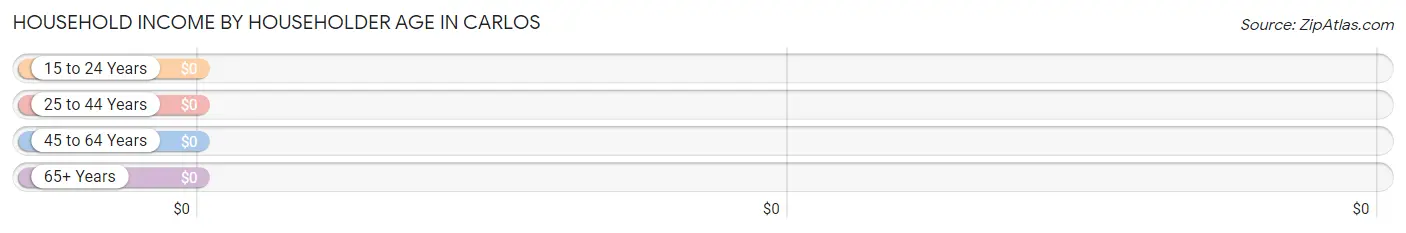 Household Income by Householder Age in Carlos