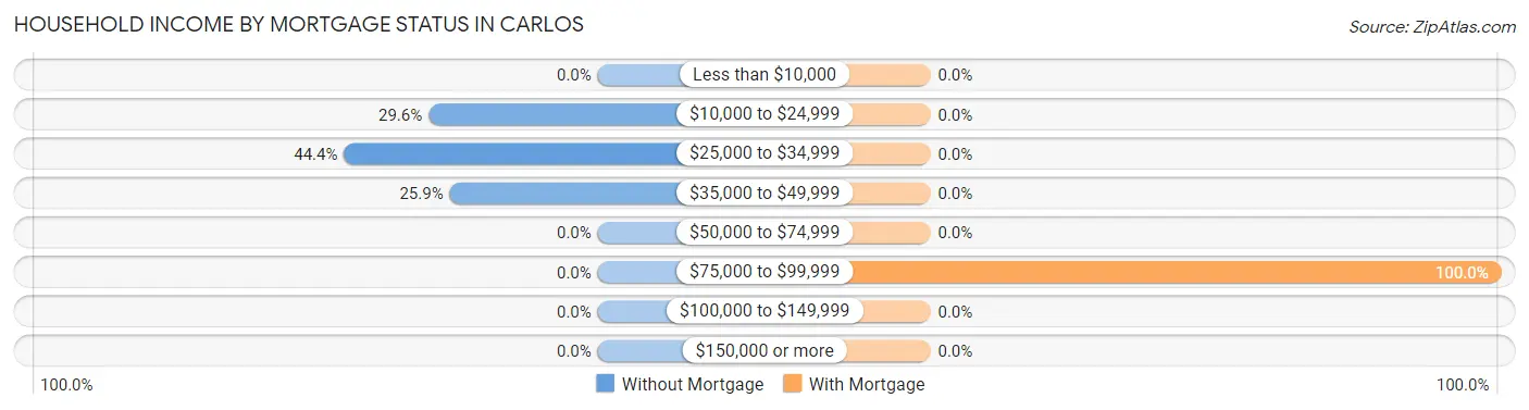 Household Income by Mortgage Status in Carlos