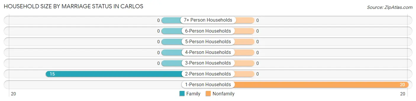 Household Size by Marriage Status in Carlos