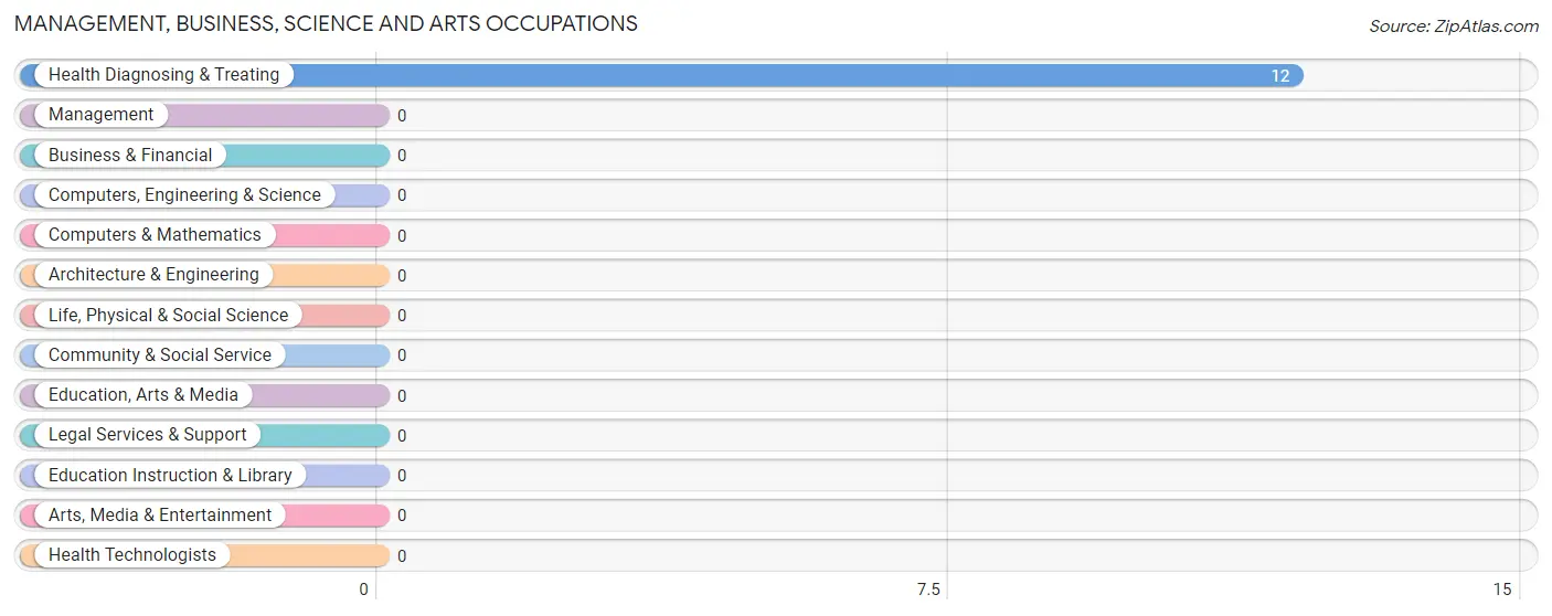 Management, Business, Science and Arts Occupations in Carlos