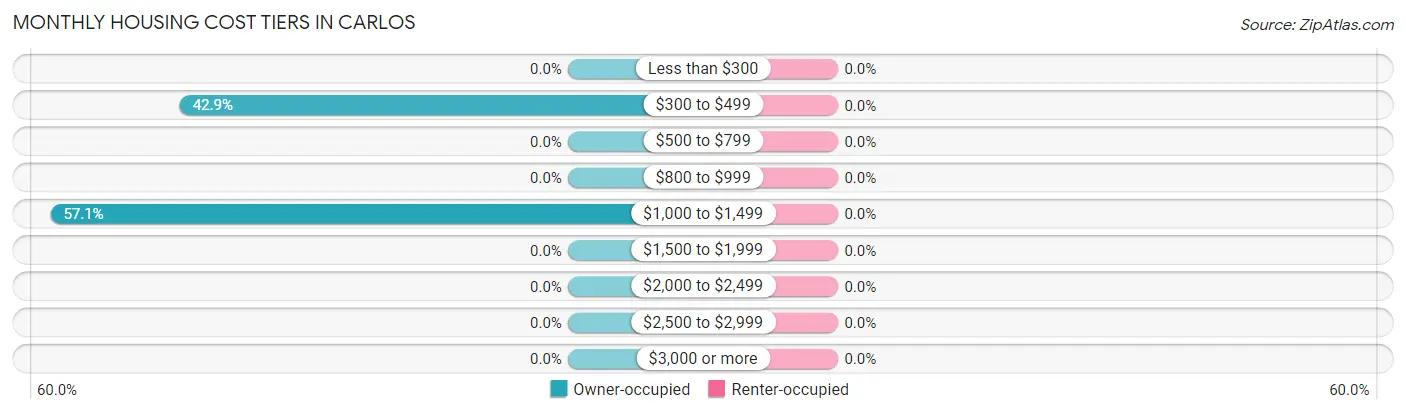Monthly Housing Cost Tiers in Carlos