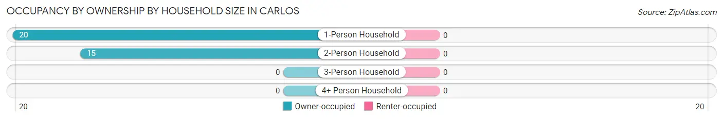 Occupancy by Ownership by Household Size in Carlos