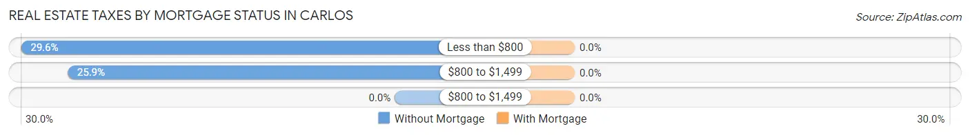 Real Estate Taxes by Mortgage Status in Carlos