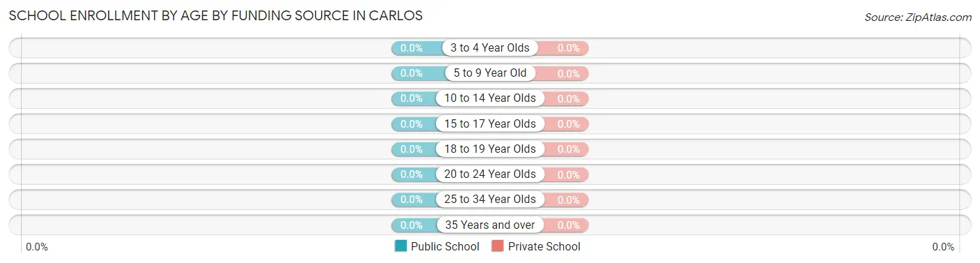 School Enrollment by Age by Funding Source in Carlos