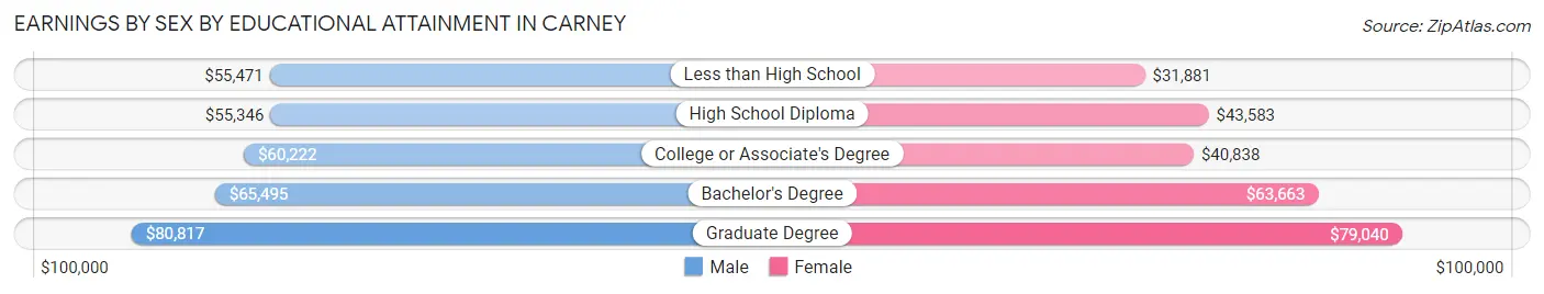 Earnings by Sex by Educational Attainment in Carney