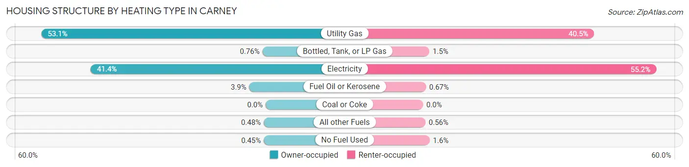 Housing Structure by Heating Type in Carney