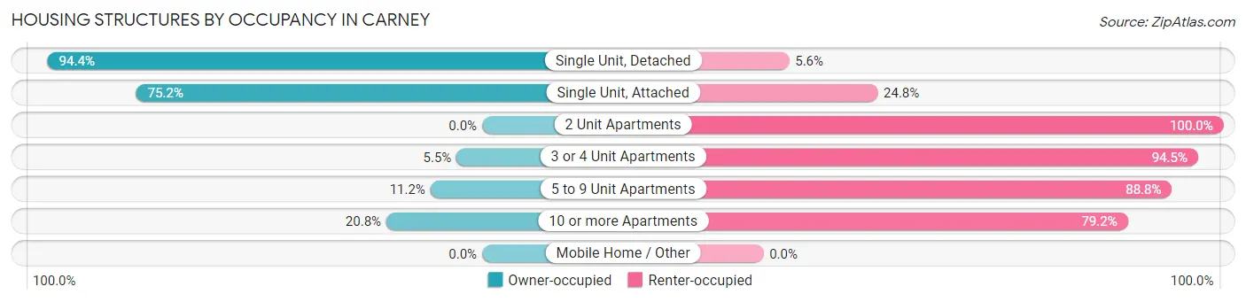 Housing Structures by Occupancy in Carney