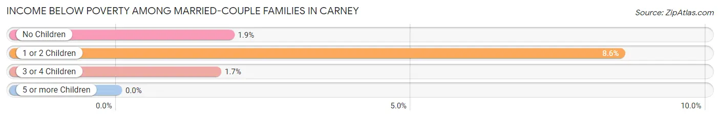 Income Below Poverty Among Married-Couple Families in Carney