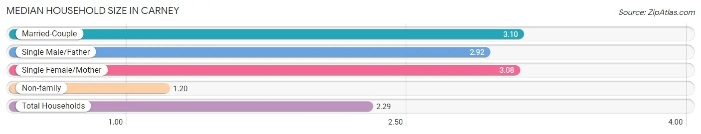 Median Household Size in Carney