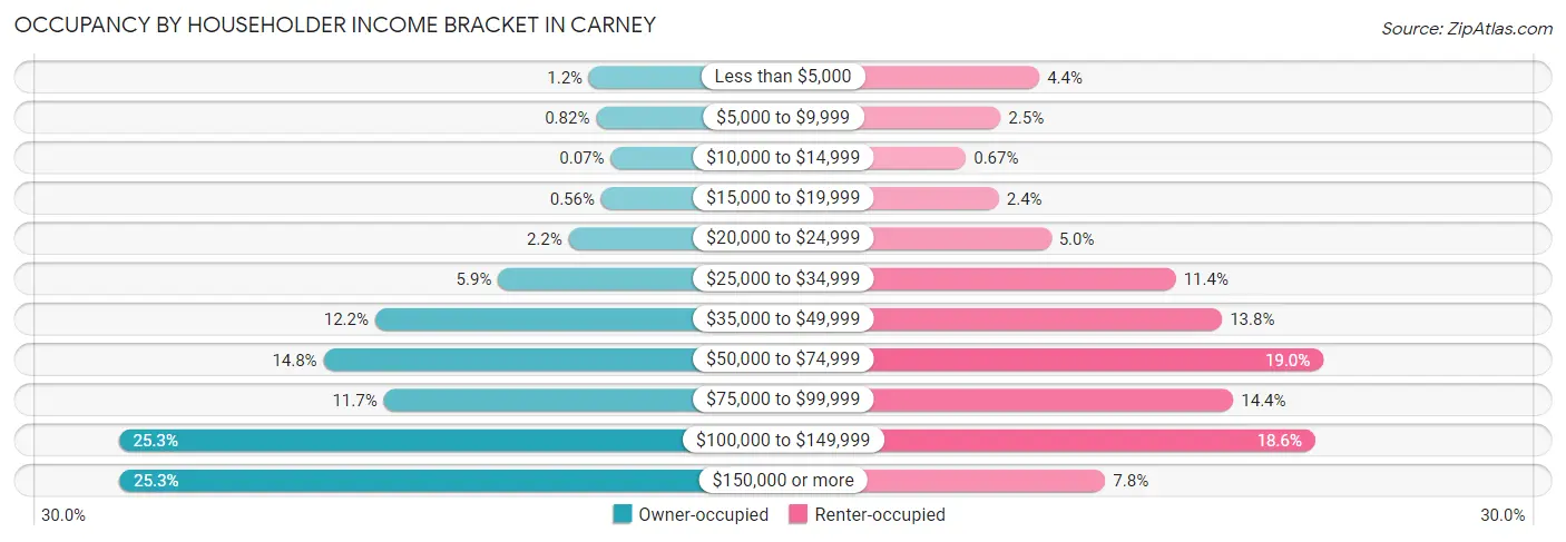 Occupancy by Householder Income Bracket in Carney