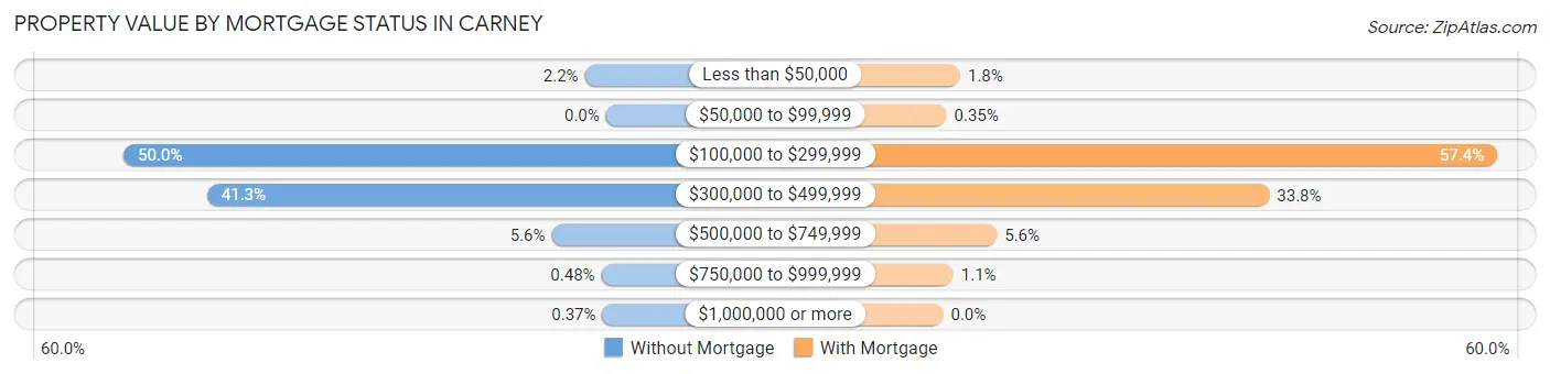 Property Value by Mortgage Status in Carney