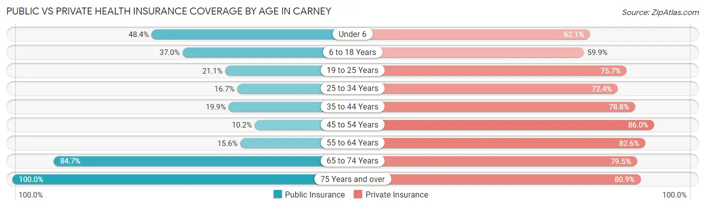 Public vs Private Health Insurance Coverage by Age in Carney