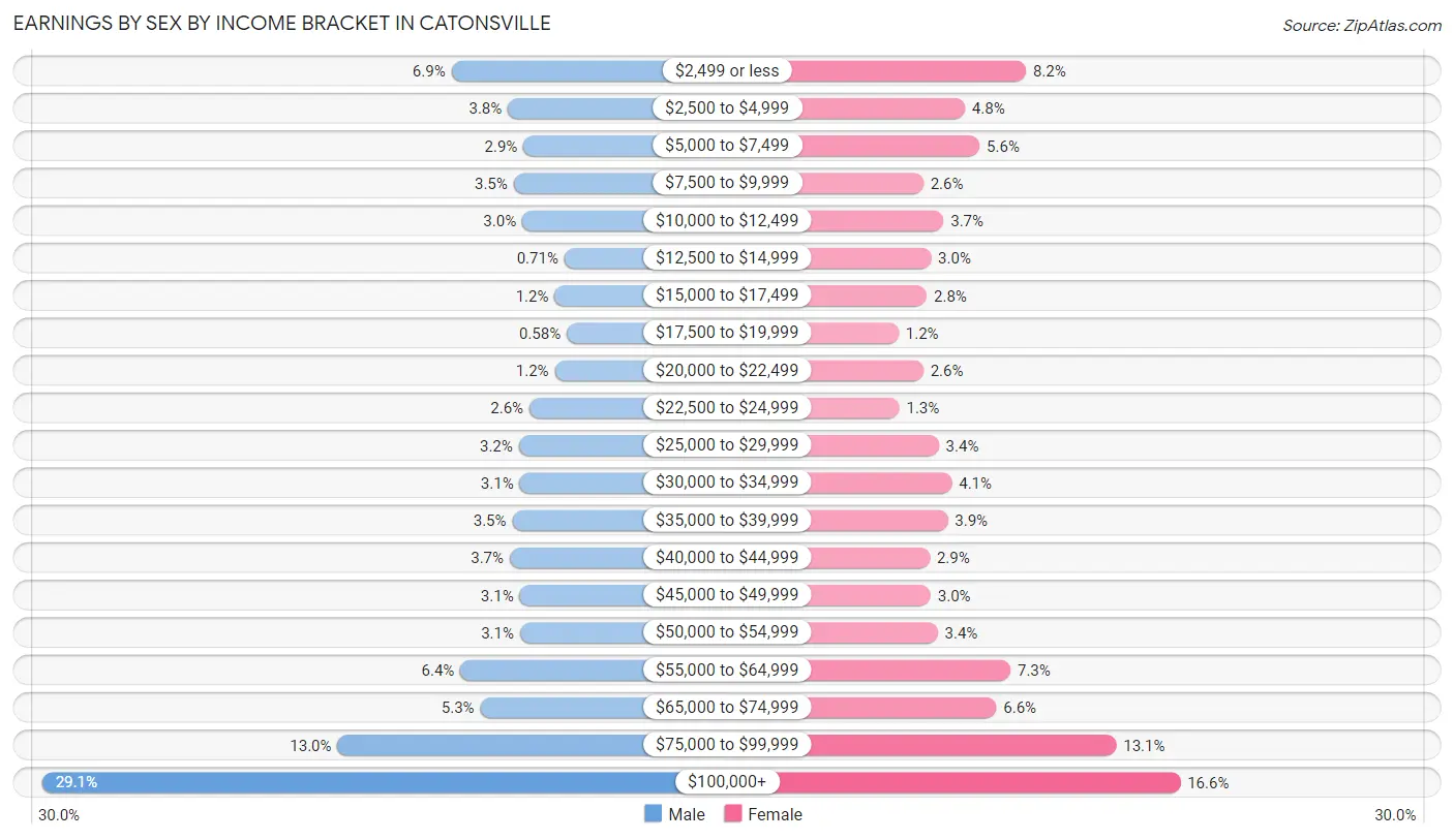 Earnings by Sex by Income Bracket in Catonsville