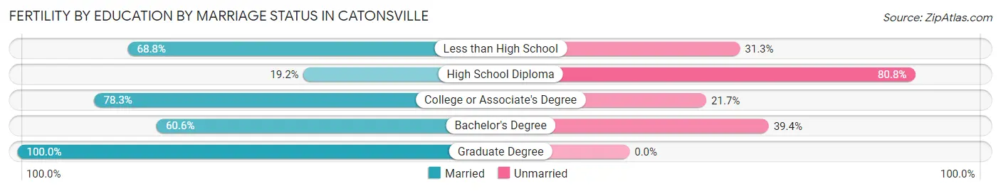 Female Fertility by Education by Marriage Status in Catonsville