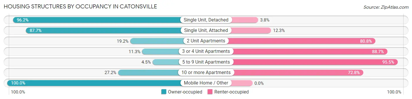 Housing Structures by Occupancy in Catonsville