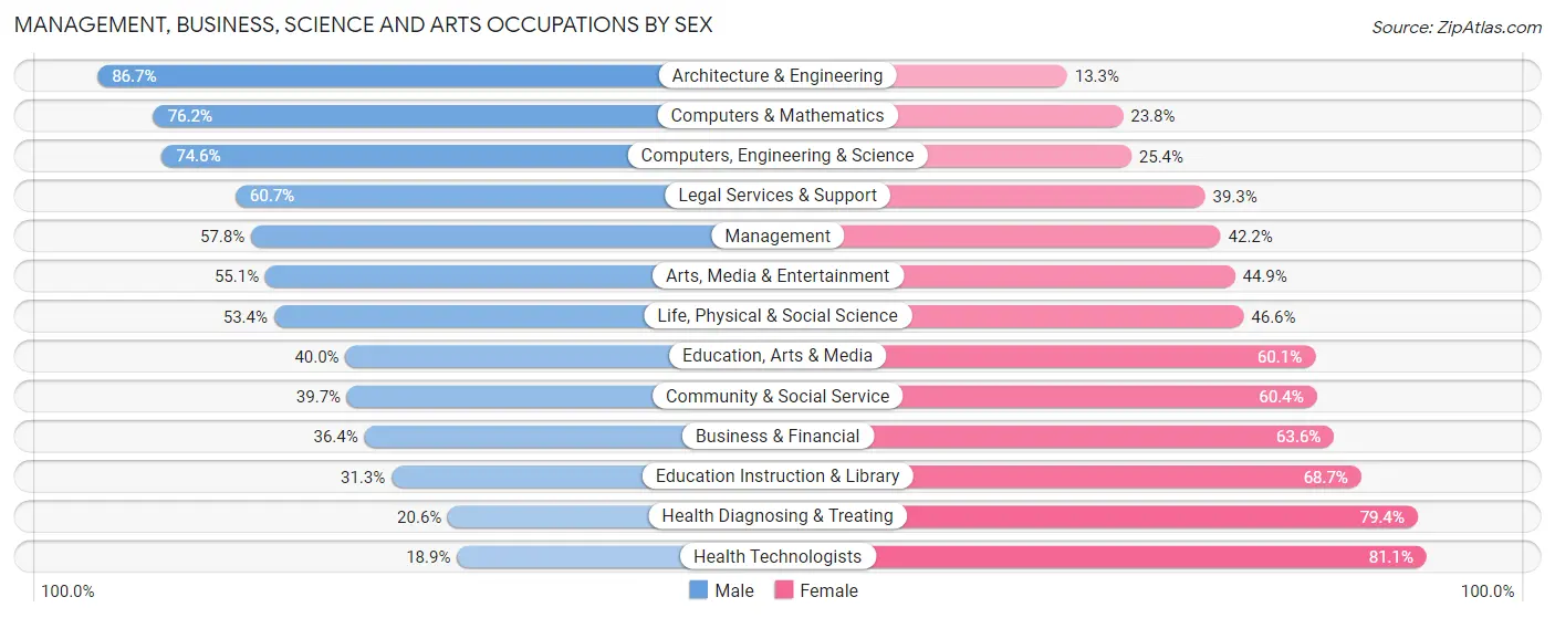 Management, Business, Science and Arts Occupations by Sex in Catonsville