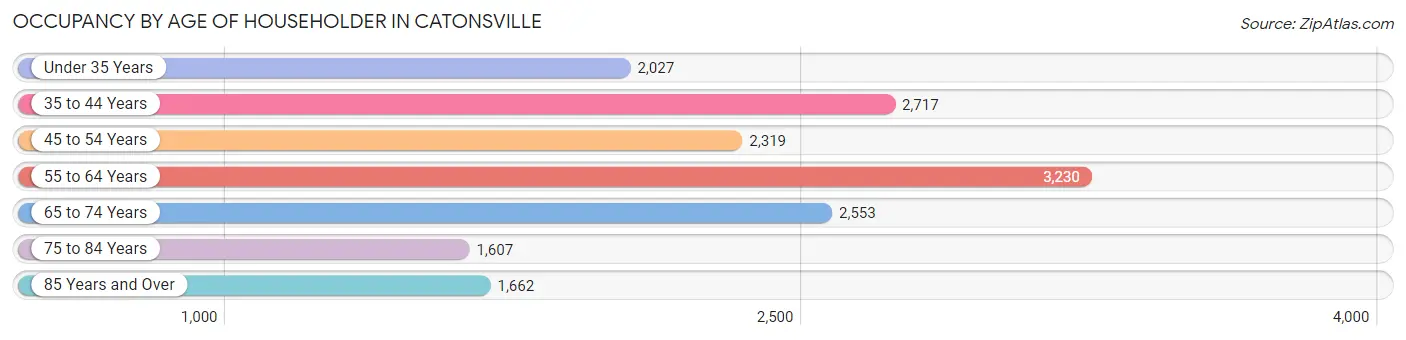 Occupancy by Age of Householder in Catonsville