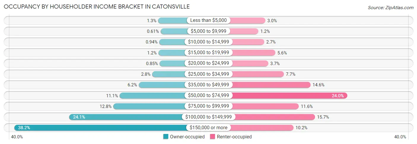 Occupancy by Householder Income Bracket in Catonsville