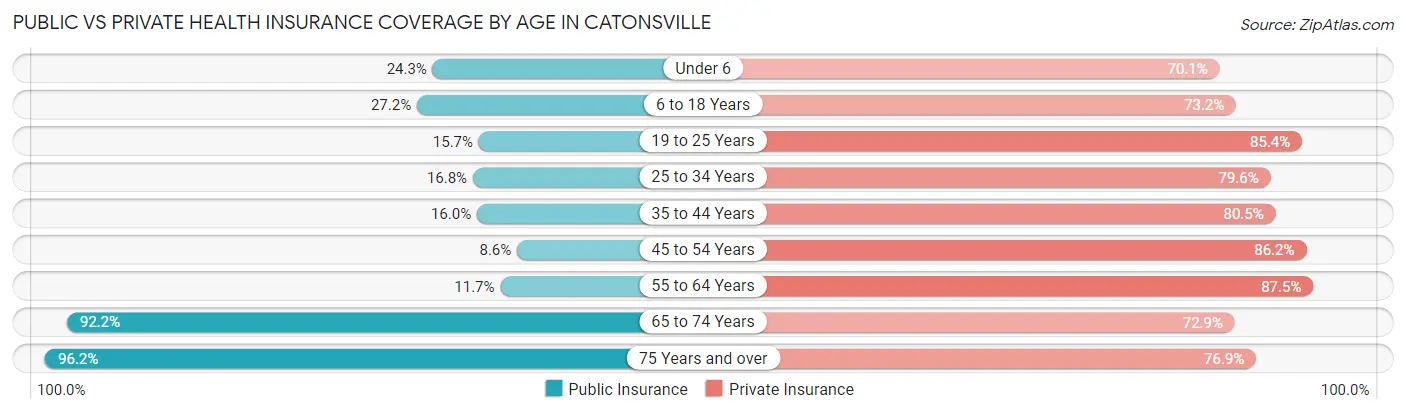 Public vs Private Health Insurance Coverage by Age in Catonsville