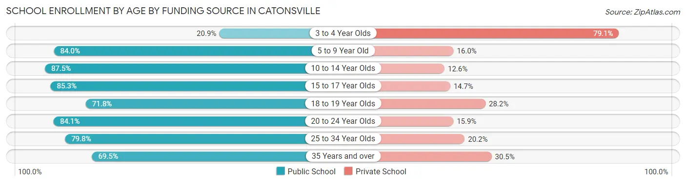 School Enrollment by Age by Funding Source in Catonsville