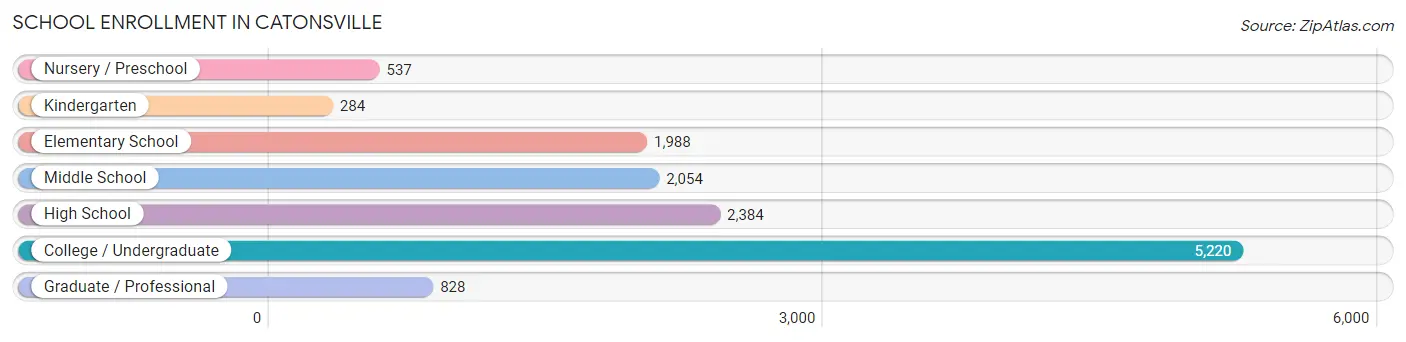 School Enrollment in Catonsville