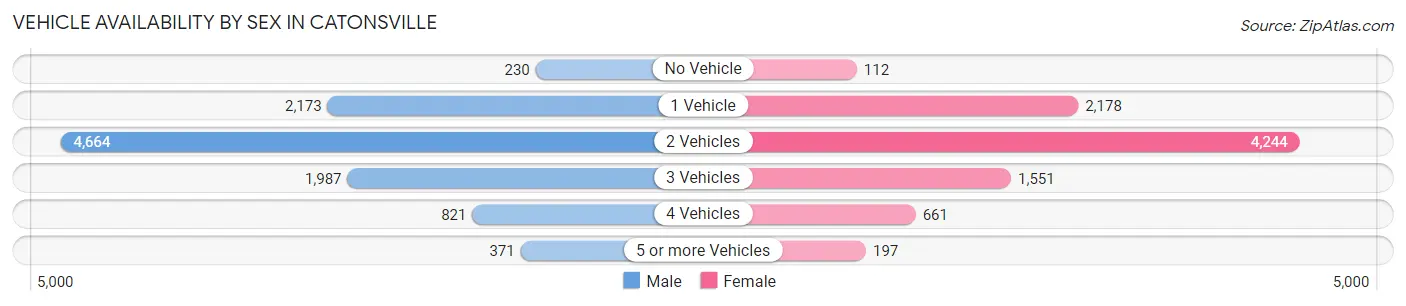 Vehicle Availability by Sex in Catonsville