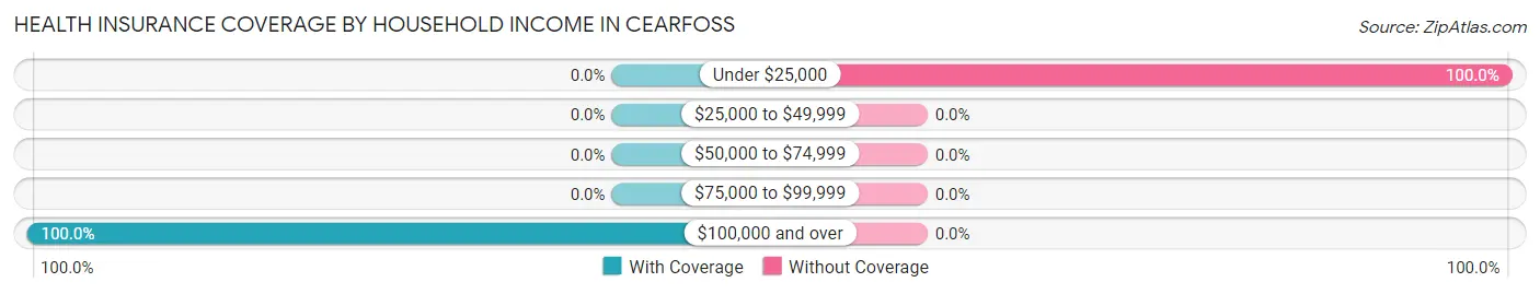 Health Insurance Coverage by Household Income in Cearfoss