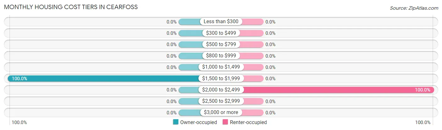 Monthly Housing Cost Tiers in Cearfoss