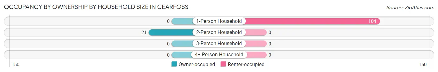 Occupancy by Ownership by Household Size in Cearfoss