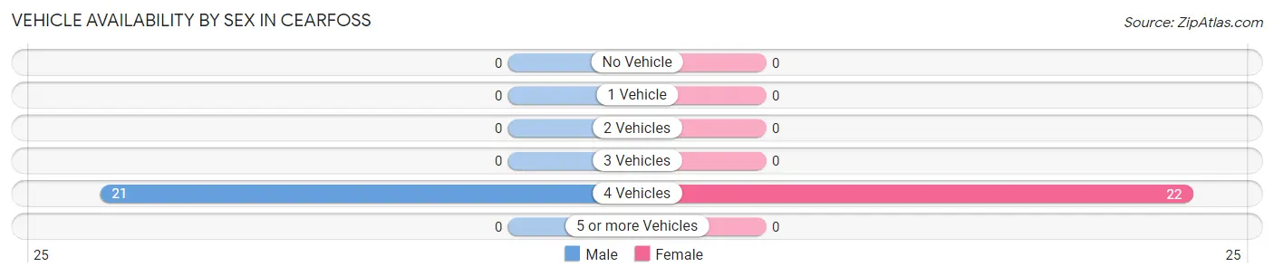 Vehicle Availability by Sex in Cearfoss