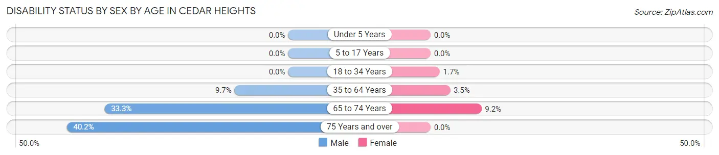 Disability Status by Sex by Age in Cedar Heights