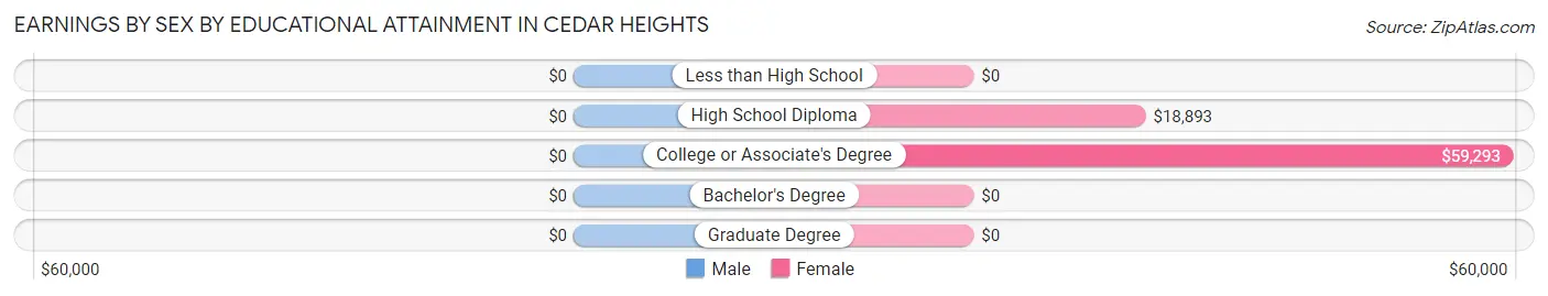 Earnings by Sex by Educational Attainment in Cedar Heights