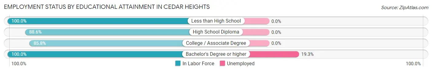 Employment Status by Educational Attainment in Cedar Heights
