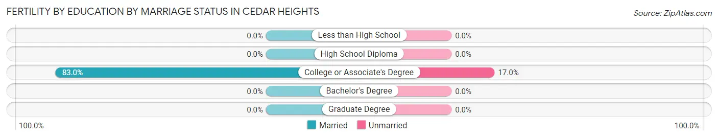 Female Fertility by Education by Marriage Status in Cedar Heights