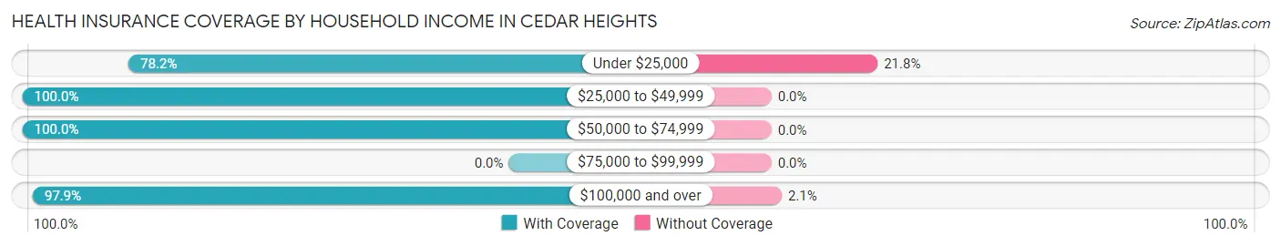 Health Insurance Coverage by Household Income in Cedar Heights