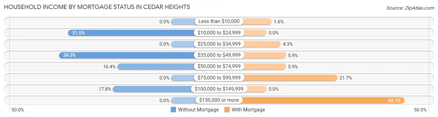 Household Income by Mortgage Status in Cedar Heights