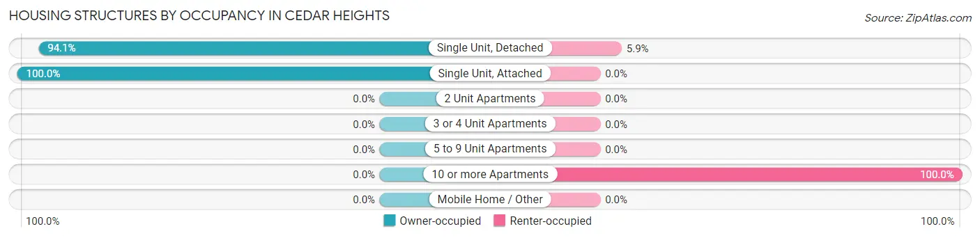 Housing Structures by Occupancy in Cedar Heights