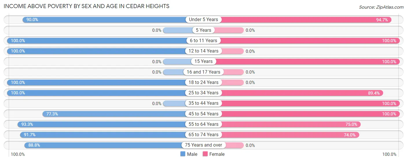 Income Above Poverty by Sex and Age in Cedar Heights