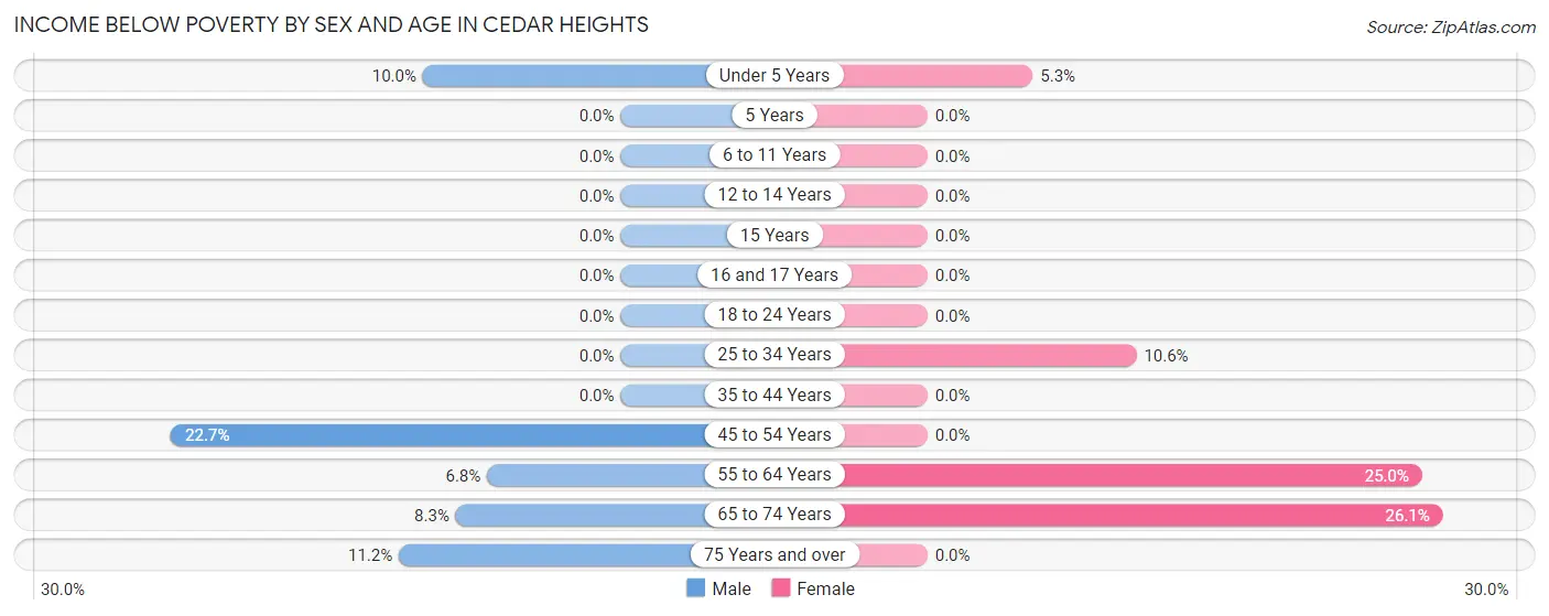 Income Below Poverty by Sex and Age in Cedar Heights