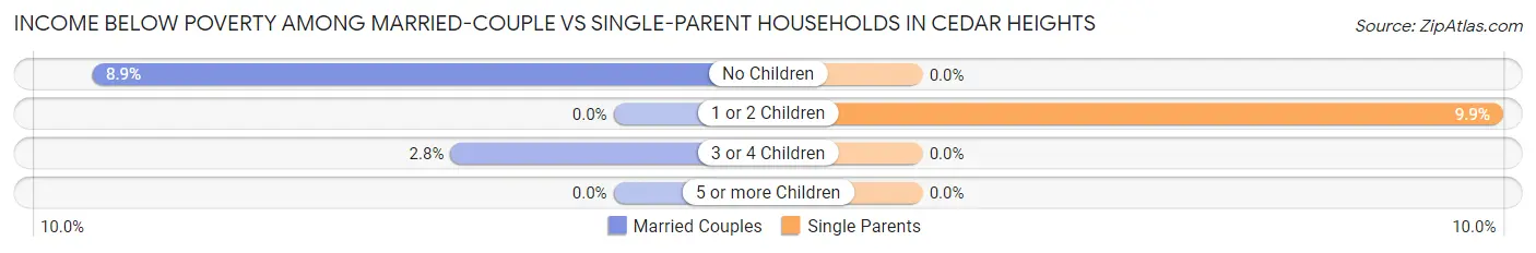 Income Below Poverty Among Married-Couple vs Single-Parent Households in Cedar Heights