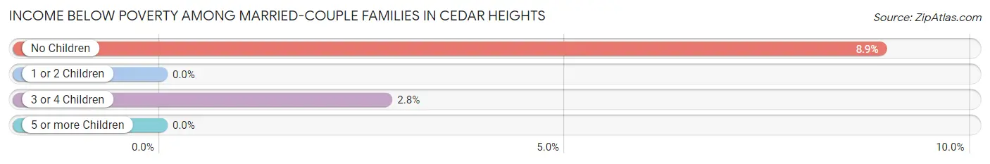 Income Below Poverty Among Married-Couple Families in Cedar Heights