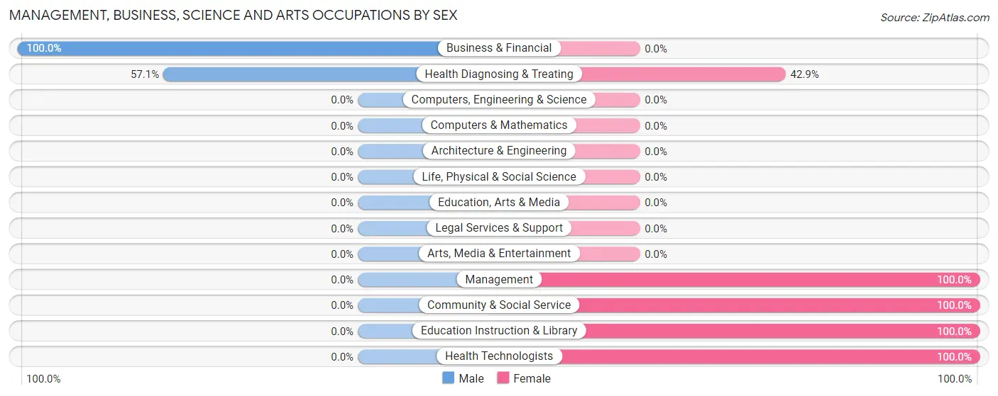 Management, Business, Science and Arts Occupations by Sex in Cedar Heights