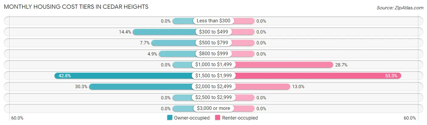 Monthly Housing Cost Tiers in Cedar Heights