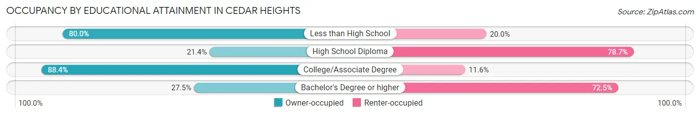 Occupancy by Educational Attainment in Cedar Heights