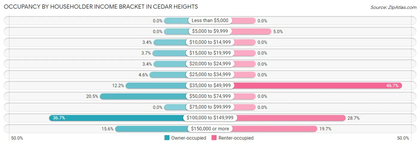 Occupancy by Householder Income Bracket in Cedar Heights